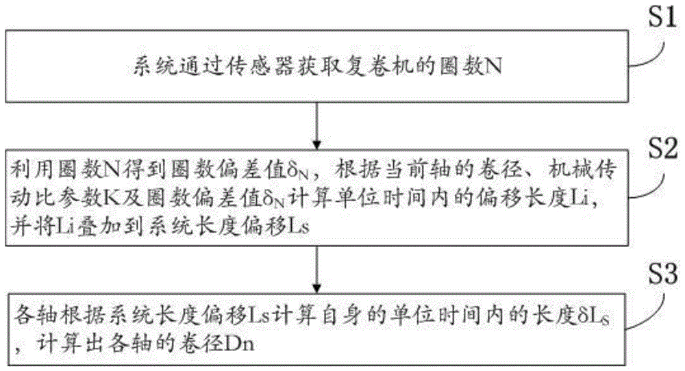 黄色影片视频在线观看 一种复卷机卷径的计算方法与流程