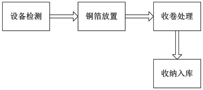 黄色影片视频在线观看 一种锂电池生产铜箔分切处理方法与流程