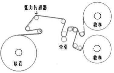 黄色一级片三级片视频 基于实时张力的高速收放卷设备的薄膜卷径计算方法与流程