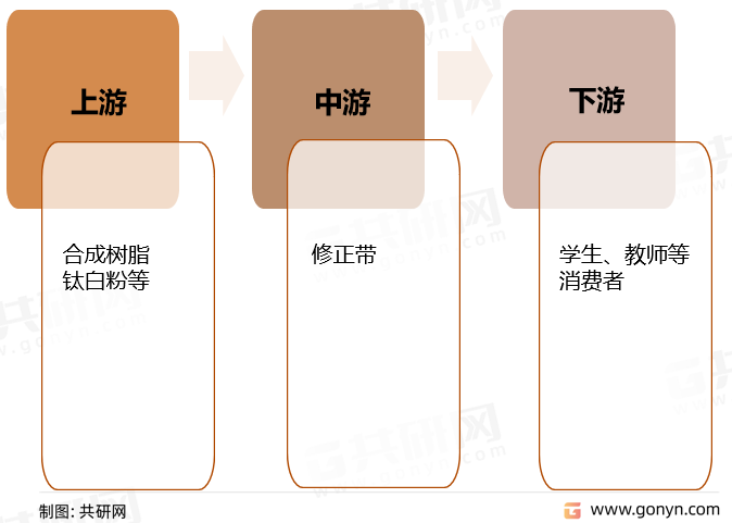 黄色影片视频在线观看 2022年中国修正带产业链结构及行业供需现状 [图]