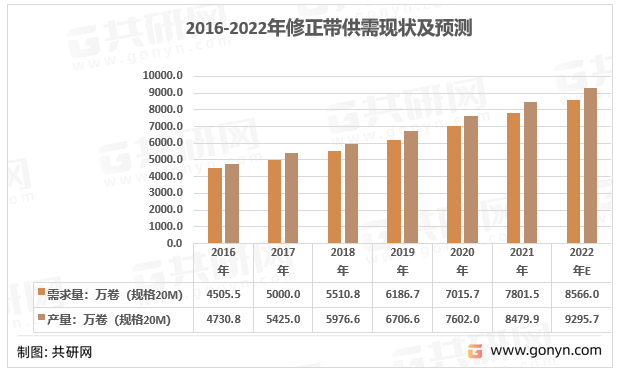 黄色影片视频在线观看 2022年中国修正带产业链结构及行业供需现状 [图]
