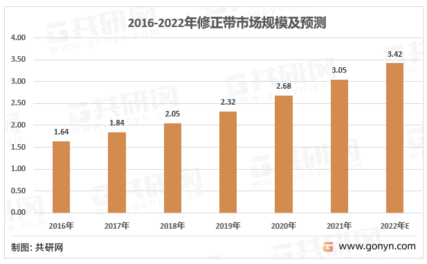 黄色影片视频在线观看 2022年中国修正带产业链结构及行业供需现状 [图]