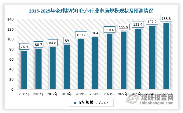 黄色影片视频在线观看 我国热转印色带行业规模整体保持增长 出口产品附加值有待提升